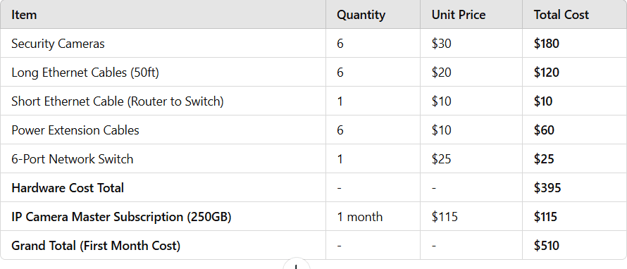 Total cost